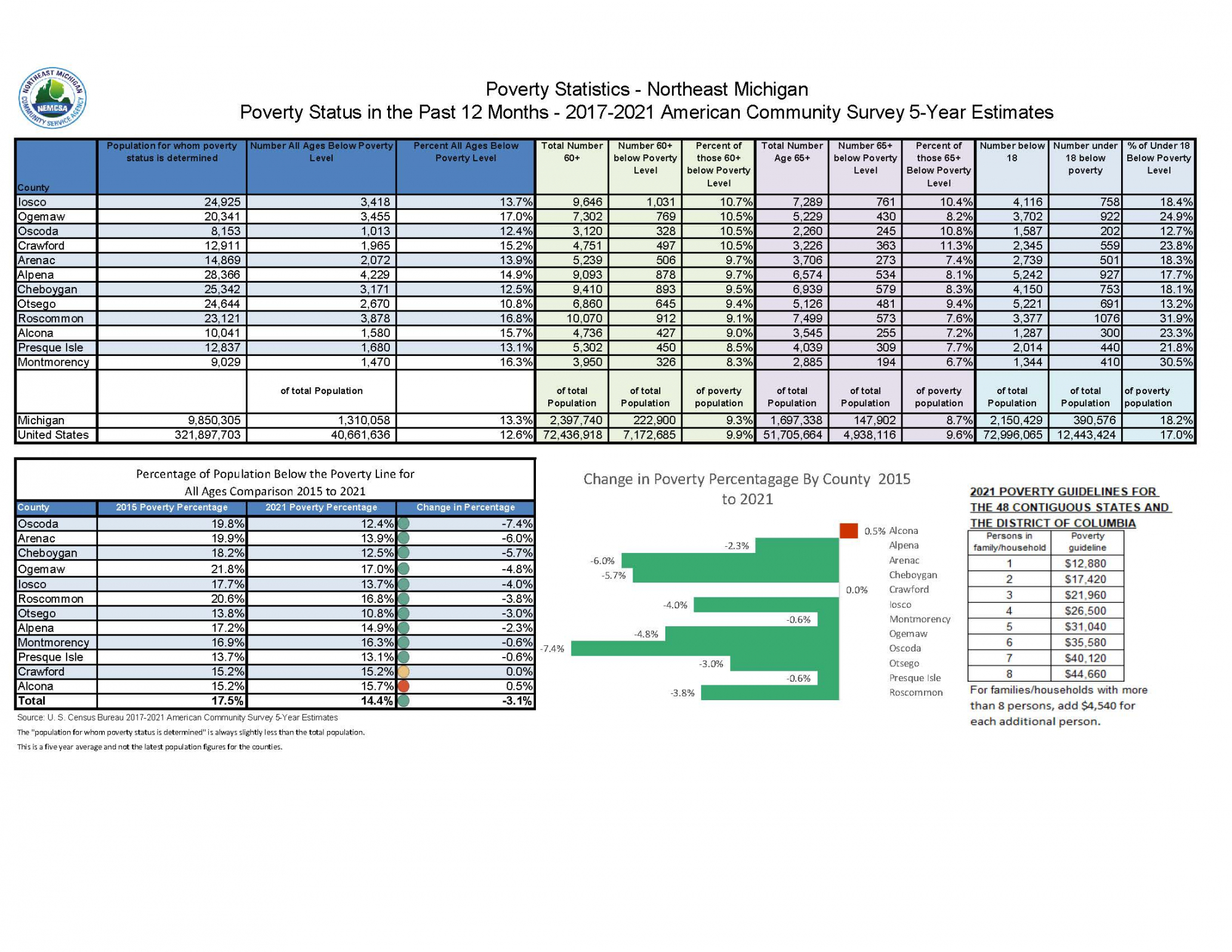 Poverty Statistics