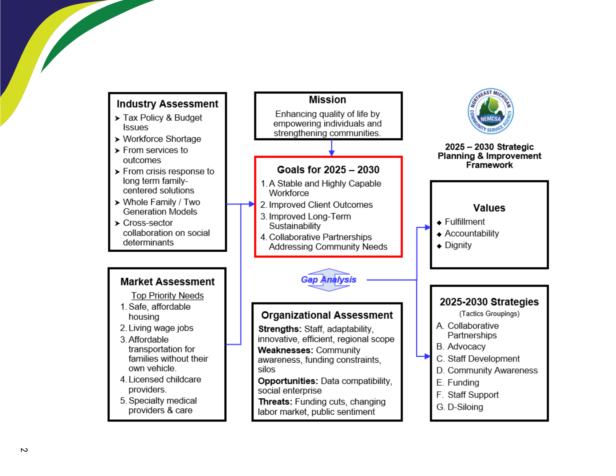 NEMCSA STrategic Planning Framework includes mission, goals, etc. 
